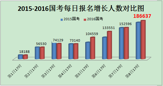 2016年国考报名数据概况：22日17点报名人数已突破80万