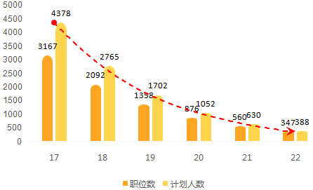 2016年国考报名数据概况：22日17点报名人数已突破80万