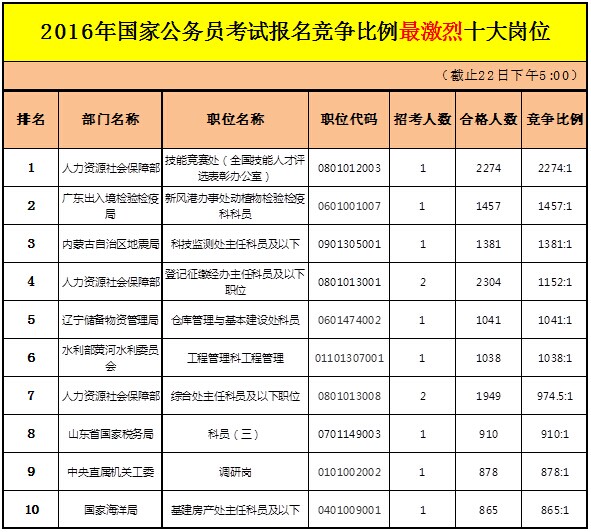 2016年国考报名数据概况：22日17点报名人数已突破80万