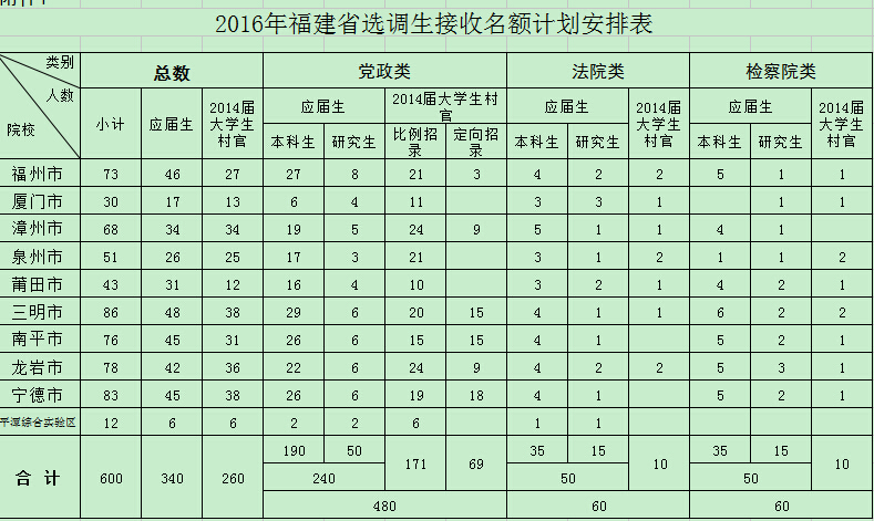 2016年福建省选调生接收名额计划安排表