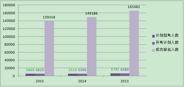 2013-2015年安徽省公务员考试考录比