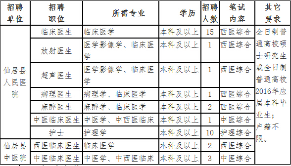 2015年台州市仙居县人民医院、仙居县中医院招聘公告