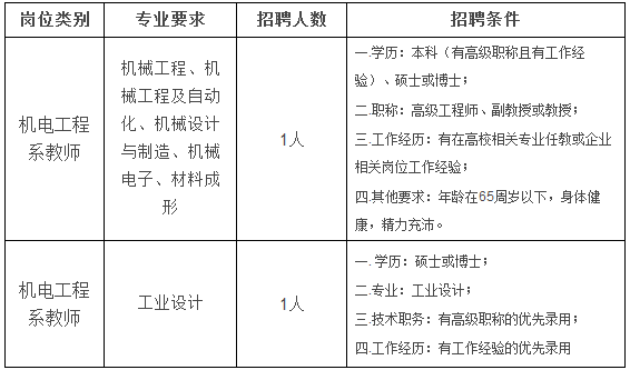 招聘岗位、人数、招聘条件及要求