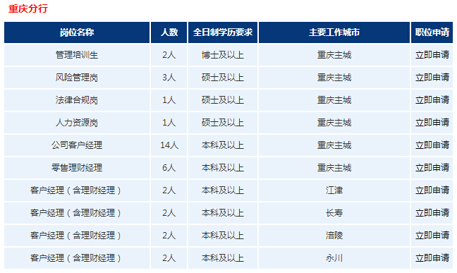 2017年浦发银行重庆分行招聘公告