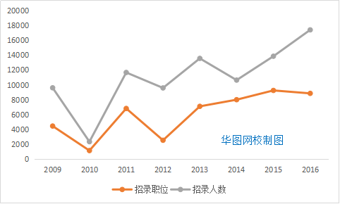 2009-2016年广东省考招录人数趋势图