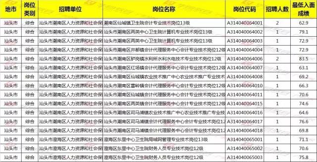 2016年粤东西北乡镇事业单位招聘考试综合岗分数线